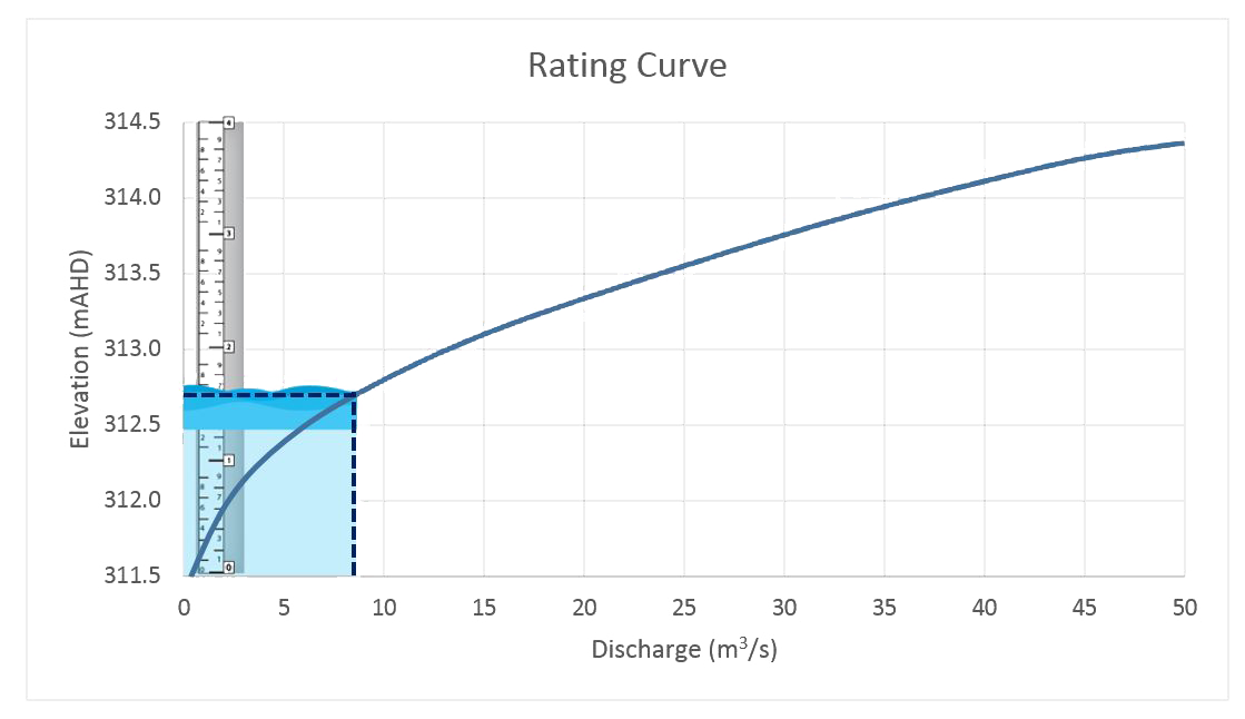 Rating Curve 52 1