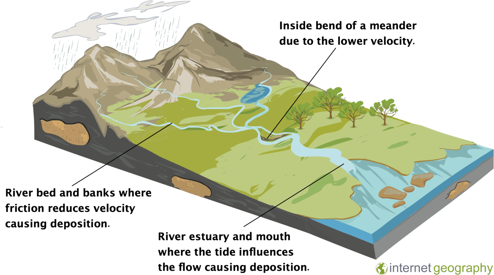 Deposition locations on a river
