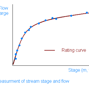 Rating curve