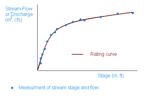 Rating curve